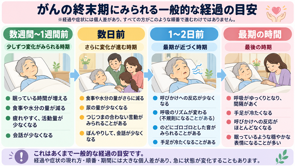 がんの終末期にみられる一般的な経過の目安。数週間前から最期の時間までの身体の変化を時系列で示した図