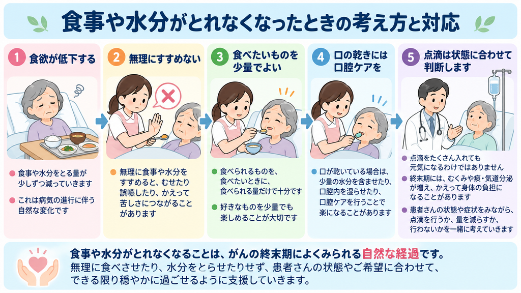 がんの終末期に食事や水分がとれなくなったときの対応。無理にすすめず、少量摂取や口腔ケア、点滴の考え方を示した図