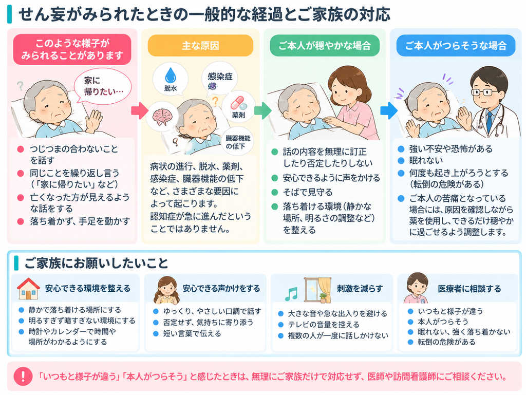 がんの終末期にせん妄がみられたときの症状、原因、ご家族の接し方、医療者へ相談する目安を示した図