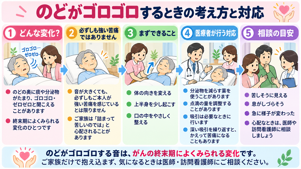 のどがゴロゴロするときの考え方と対応。終末期にみられる分泌物の音への対応、ご家族ができること、医療者へ相談する目安を示した図